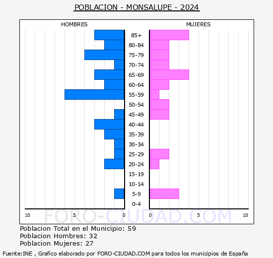 Monsalupe - Pirmide de poblacin grupos quinquenales - Censo 2024