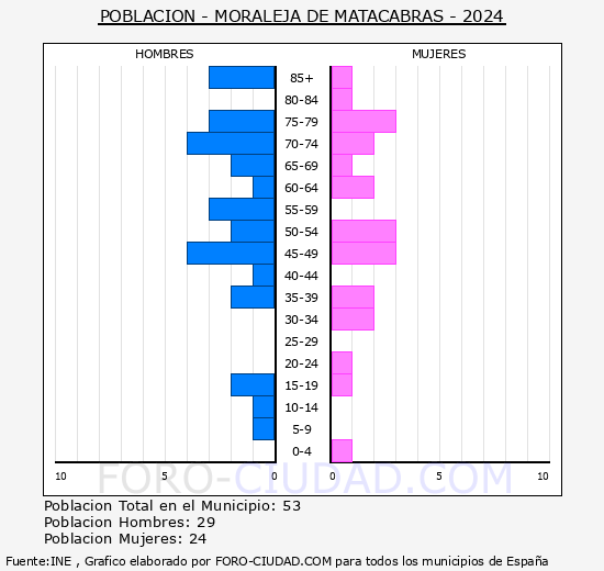 Moraleja de Matacabras - Pirmide de poblacin grupos quinquenales - Censo 2024