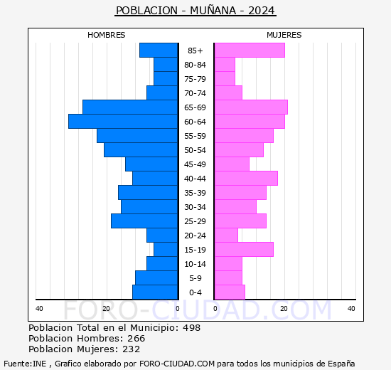 Mu�ana - Pir�mide de poblaci�n grupos quinquenales - Censo 2024
