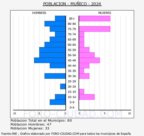 Mu�ico - Pir�mide de poblaci�n grupos quinquenales - Censo 2024