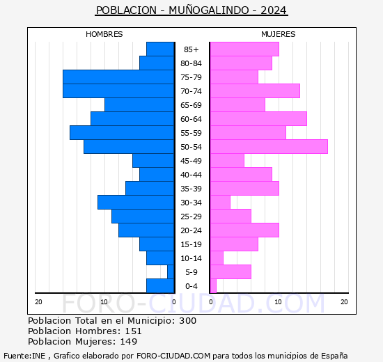 Mu�ogalindo - Pir�mide de poblaci�n grupos quinquenales - Censo 2024