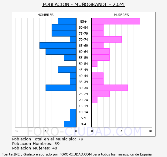 Mu�ogrande - Pir�mide de poblaci�n grupos quinquenales - Censo 2024