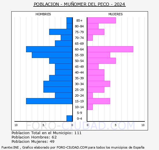 Mu�omer del Peco - Pir�mide de poblaci�n grupos quinquenales - Censo 2024