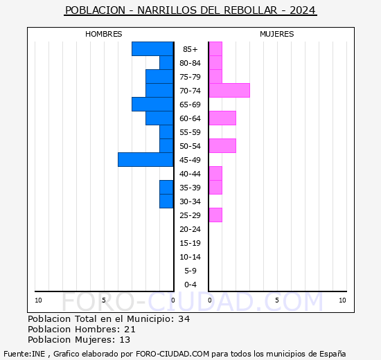 Narrillos del Rebollar - Pir�mide de poblaci�n grupos quinquenales - Censo 2024