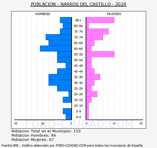 Narros del Castillo - Pirmide de poblacin grupos quinquenales - Censo 2024