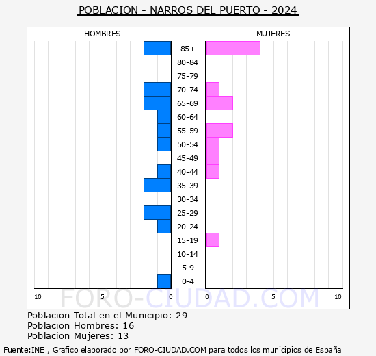 Narros del Puerto - Pir�mide de poblaci�n grupos quinquenales - Censo 2024