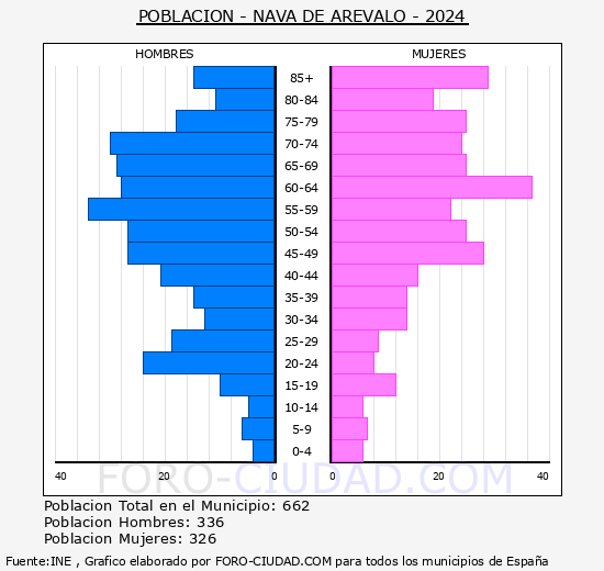 Nava de Ar�valo - Pir�mide de poblaci�n grupos quinquenales - Censo 2024