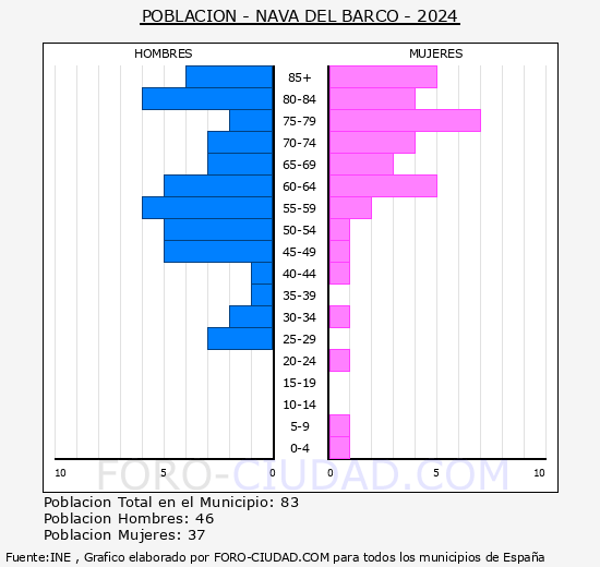 Nava del Barco - Pir�mide de poblaci�n grupos quinquenales - Censo 2024