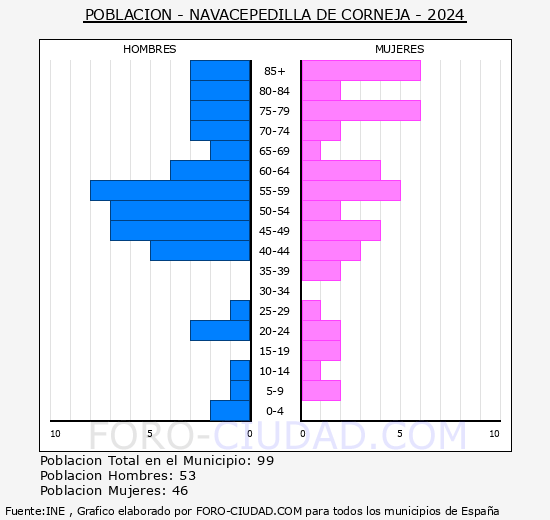 Navacepedilla de Corneja - Pir�mide de poblaci�n grupos quinquenales - Censo 2024