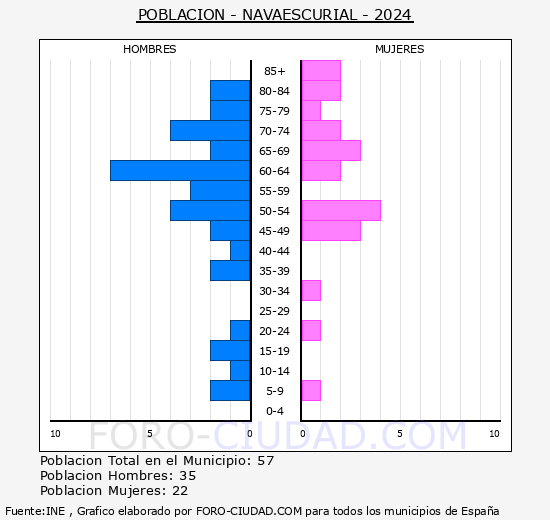 Navaescurial - Pirmide de poblacin grupos quinquenales - Censo 2024