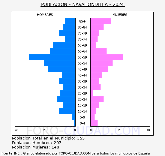 Navahondilla - Pir�mide de poblaci�n grupos quinquenales - Censo 2024