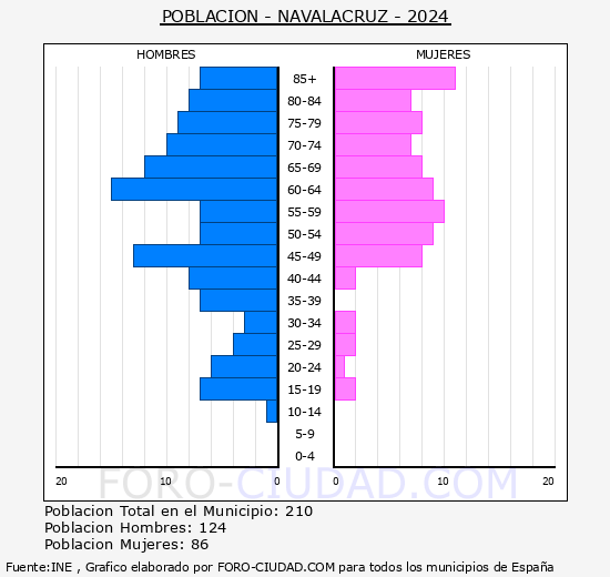 Navalacruz - Pirmide de poblacin grupos quinquenales - Censo 2024