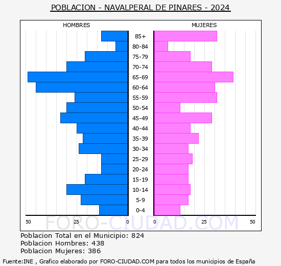 Navalperal de Pinares - Pirmide de poblacin grupos quinquenales - Censo 2024