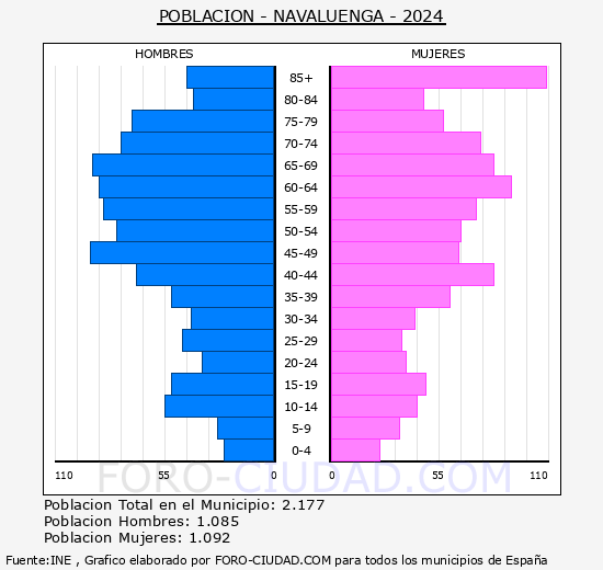 Navaluenga - Pirmide de poblacin grupos quinquenales - Censo 2024