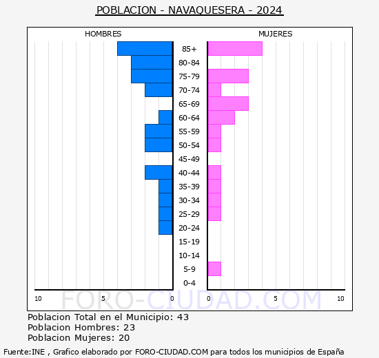 Navaquesera - Pir�mide de poblaci�n grupos quinquenales - Censo 2024