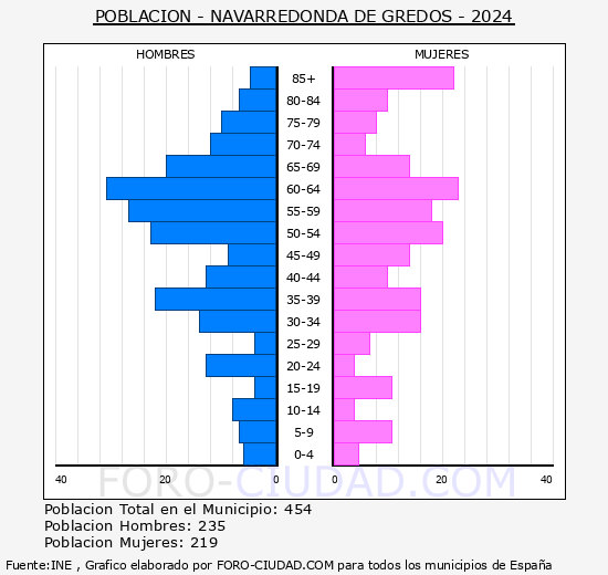 Navarredonda de Gredos - Pirmide de poblacin grupos quinquenales - Censo 2024