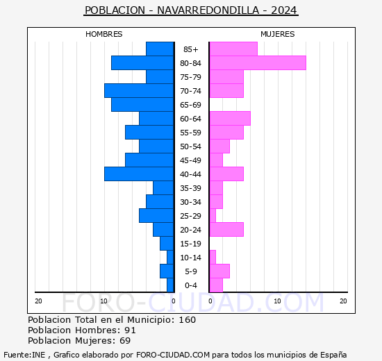 Navarredondilla - Pirmide de poblacin grupos quinquenales - Censo 2024