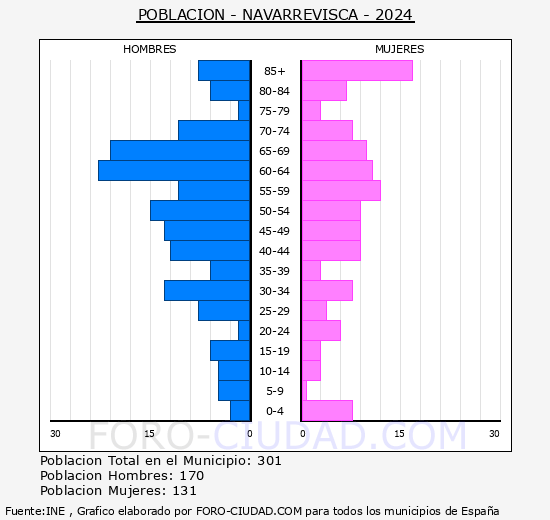 Navarrevisca - Pirmide de poblacin grupos quinquenales - Censo 2024