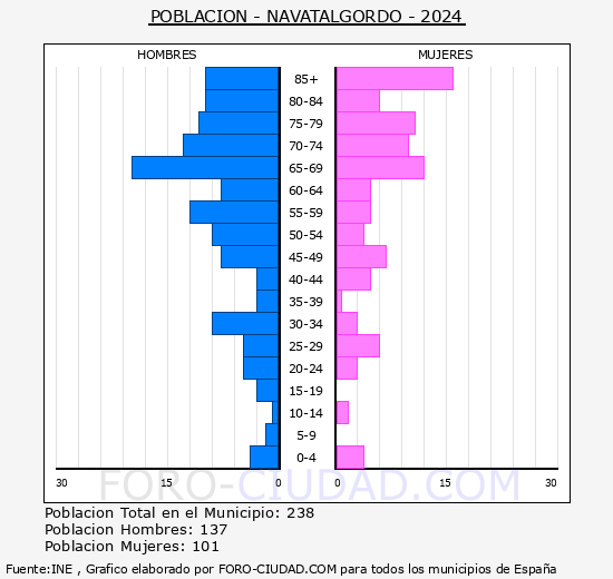 Navatalgordo - Pirmide de poblacin grupos quinquenales - Censo 2024