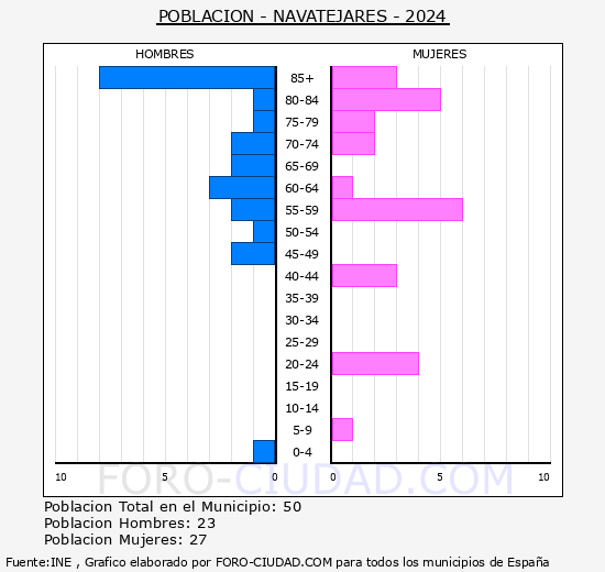 Navatejares - Pir�mide de poblaci�n grupos quinquenales - Censo 2024