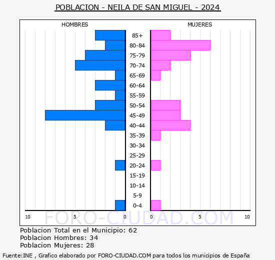 Neila de San Miguel - Pirmide de poblacin grupos quinquenales - Censo 2024
