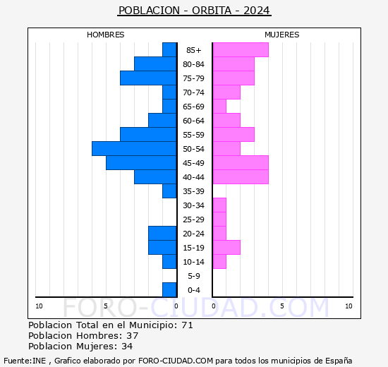 Orbita - Pir�mide de poblaci�n grupos quinquenales - Censo 2024