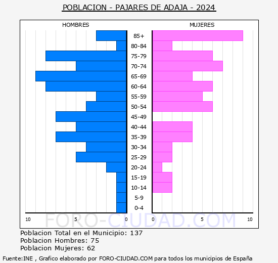 Pajares de Adaja - Pir�mide de poblaci�n grupos quinquenales - Censo 2024