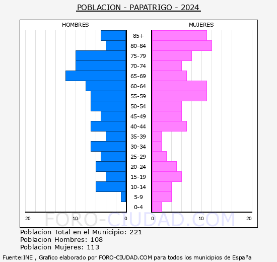 Papatrigo - Pirmide de poblacin grupos quinquenales - Censo 2024
