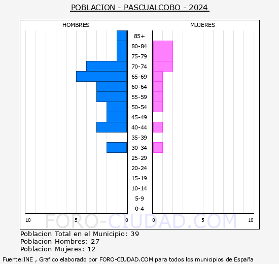 Pascualcobo - Pir�mide de poblaci�n grupos quinquenales - Censo 2024