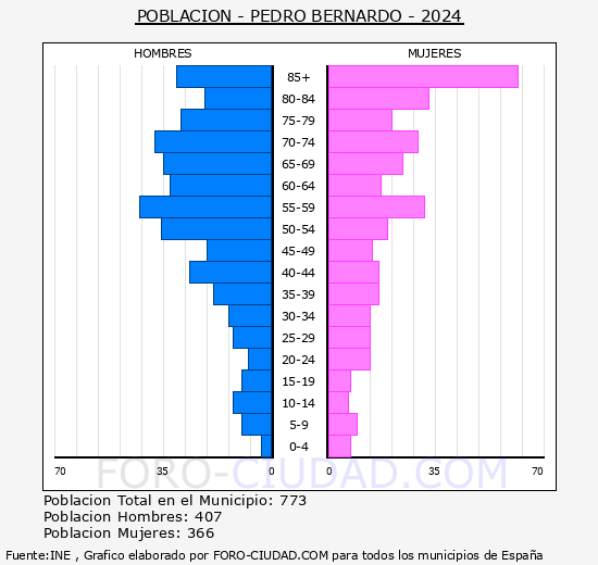 Pedro Bernardo - Pir�mide de poblaci�n grupos quinquenales - Censo 2024