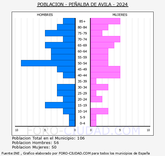 Pe�alba de �vila - Pir�mide de poblaci�n grupos quinquenales - Censo 2024