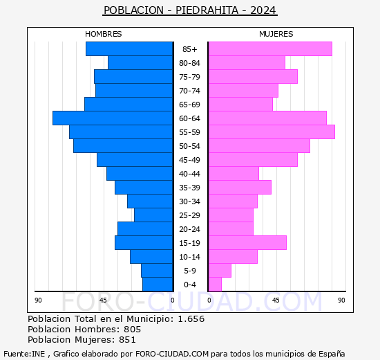 Piedrahta - Pirmide de poblacin grupos quinquenales - Censo 2024