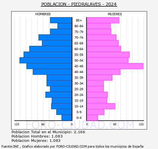 Piedralaves - Pir�mide de poblaci�n grupos quinquenales - Censo 2024