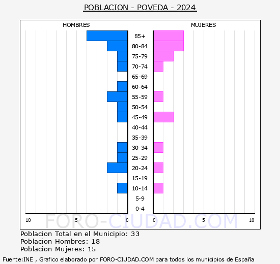 Poveda - Pirmide de poblacin grupos quinquenales - Censo 2024