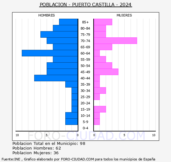 Puerto Castilla - Pir�mide de poblaci�n grupos quinquenales - Censo 2024