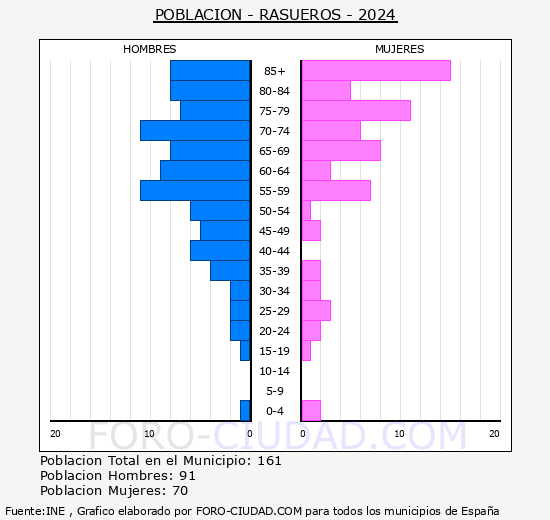 Rasueros - Pir�mide de poblaci�n grupos quinquenales - Censo 2024