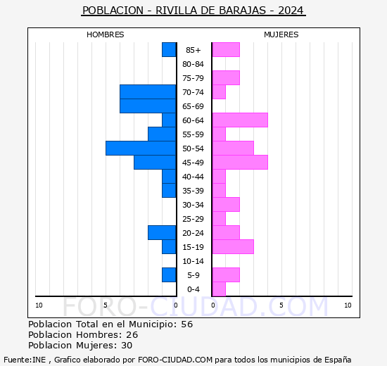 Rivilla de Barajas - Pirmide de poblacin grupos quinquenales - Censo 2024