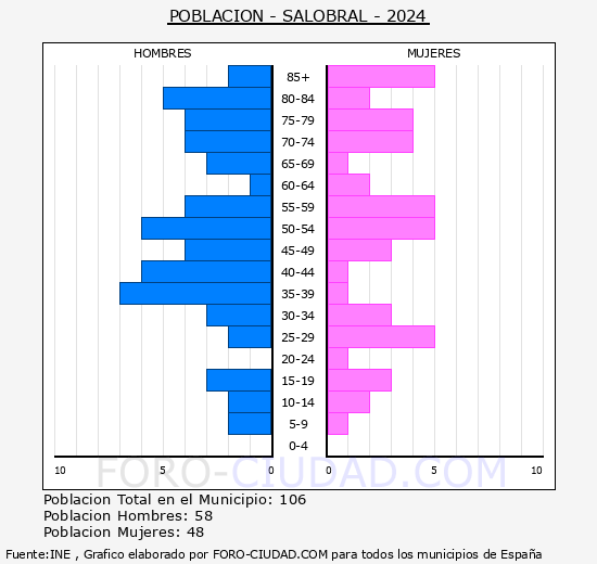 Salobral - Pirmide de poblacin grupos quinquenales - Censo 2024