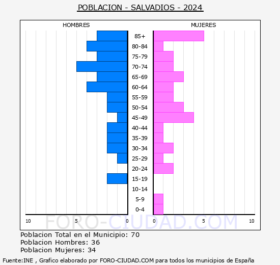 Salvadi�s - Pir�mide de poblaci�n grupos quinquenales - Censo 2024