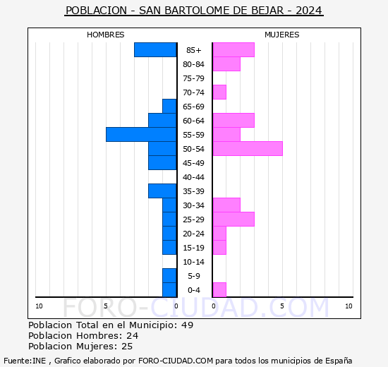 San Bartolom de Bjar - Pirmide de poblacin grupos quinquenales - Censo 2024