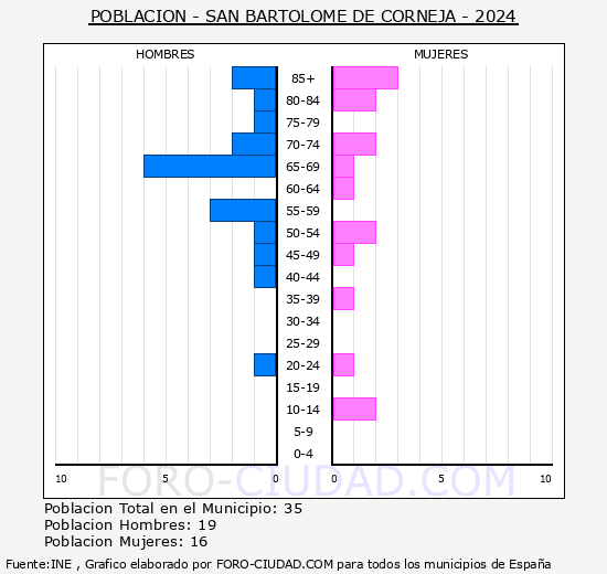 San Bartolom� de Corneja - Pir�mide de poblaci�n grupos quinquenales - Censo 2024