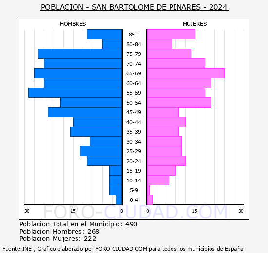 San Bartolom� de Pinares - Pir�mide de poblaci�n grupos quinquenales - Censo 2024