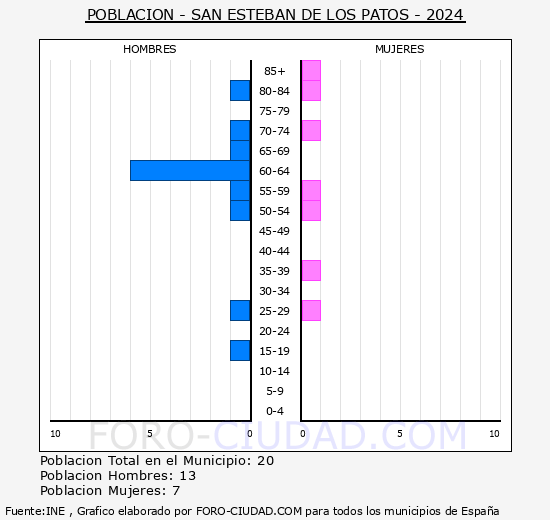 San Esteban de los Patos - Pir�mide de poblaci�n grupos quinquenales - Censo 2024