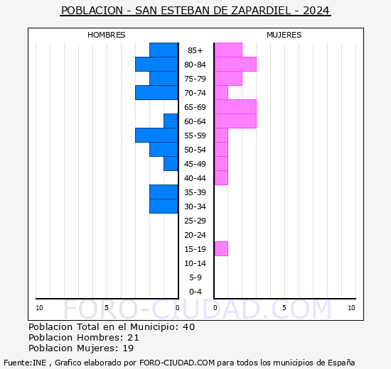 San Esteban de Zapardiel - Pir�mide de poblaci�n grupos quinquenales - Censo 2024