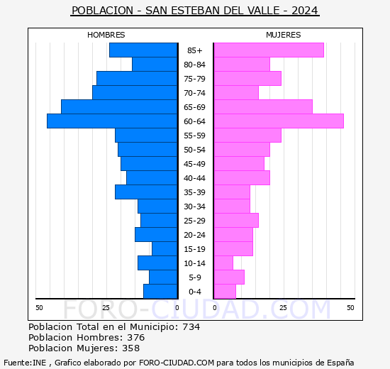 San Esteban del Valle - Pirmide de poblacin grupos quinquenales - Censo 2024
