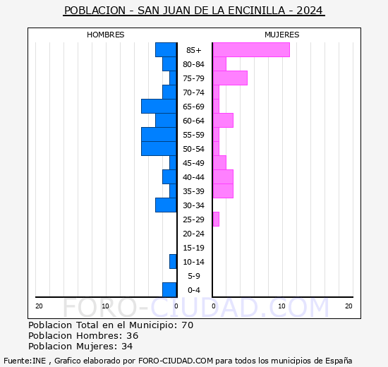 San Juan de la Encinilla - Pirmide de poblacin grupos quinquenales - Censo 2024