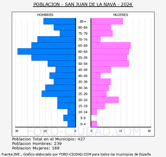 San Juan de la Nava - Pirmide de poblacin grupos quinquenales - Censo 2024