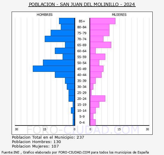 San Juan del Molinillo - Pir�mide de poblaci�n grupos quinquenales - Censo 2024