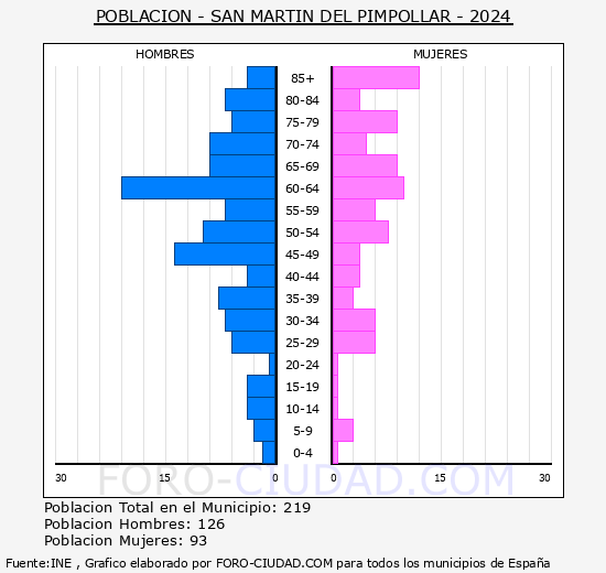 San Mart�n del Pimpollar - Pir�mide de poblaci�n grupos quinquenales - Censo 2024
