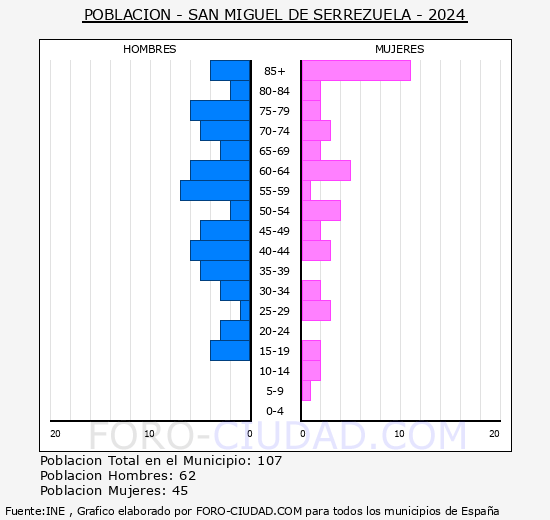San Miguel de Serrezuela - Pir�mide de poblaci�n grupos quinquenales - Censo 2024